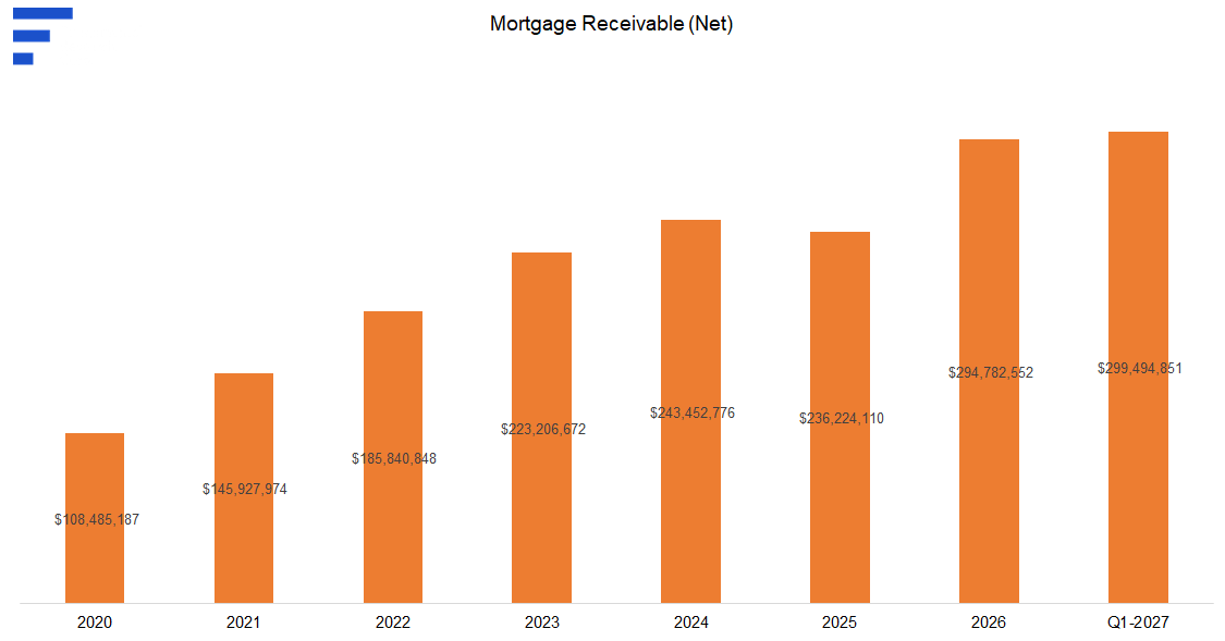 Chart: Mortgage Receivable (Net) rising from $108,485,187 in 2020 to $294,782,552 in 2026 and $299,494,851 at Q1-2027, with a dip to $236,224,110 in 2025.