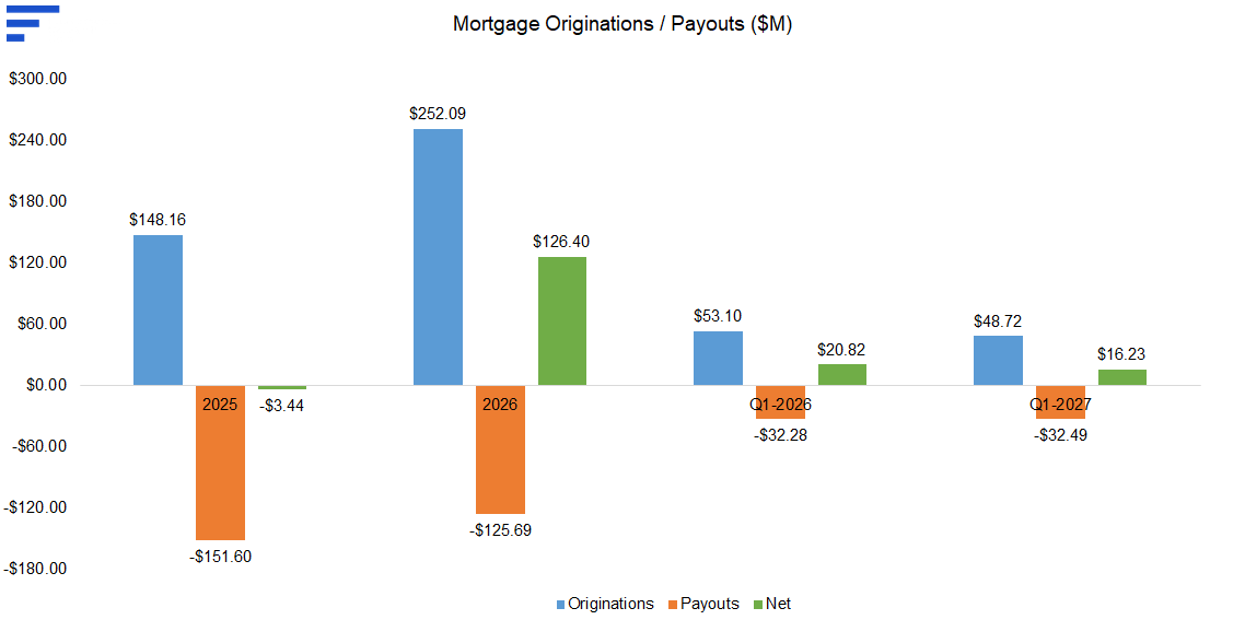 Chart: Mortgage originations/payouts ($M) — 2026 originations $252.09 vs payouts -$125.69, net $126.40; 2025 net -$3.44; Q1-2027 $48.72 vs -$32.49, net $16.23.