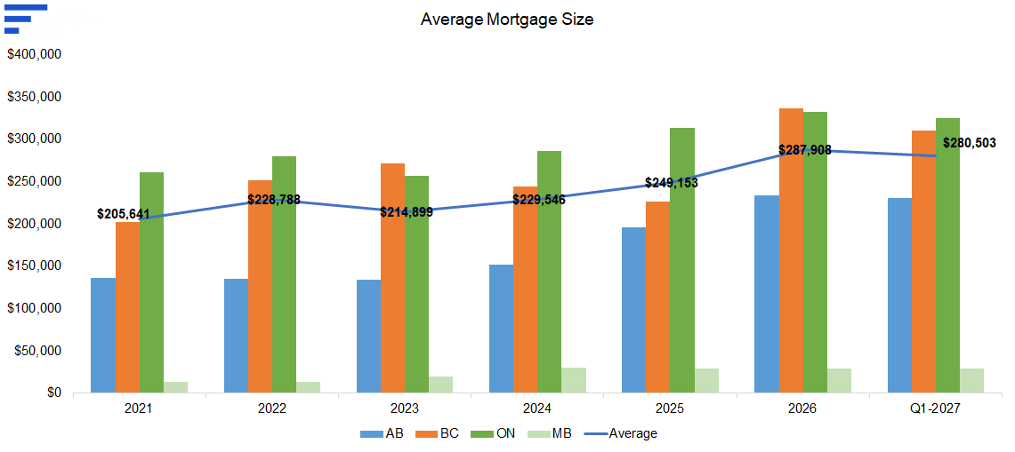 Chart: Average mortgage size by province (AB, BC, ON, MB) with the average rising from $205,641 in 2021 to $287,908 in 2026 and $280,503 at Q1-2027.