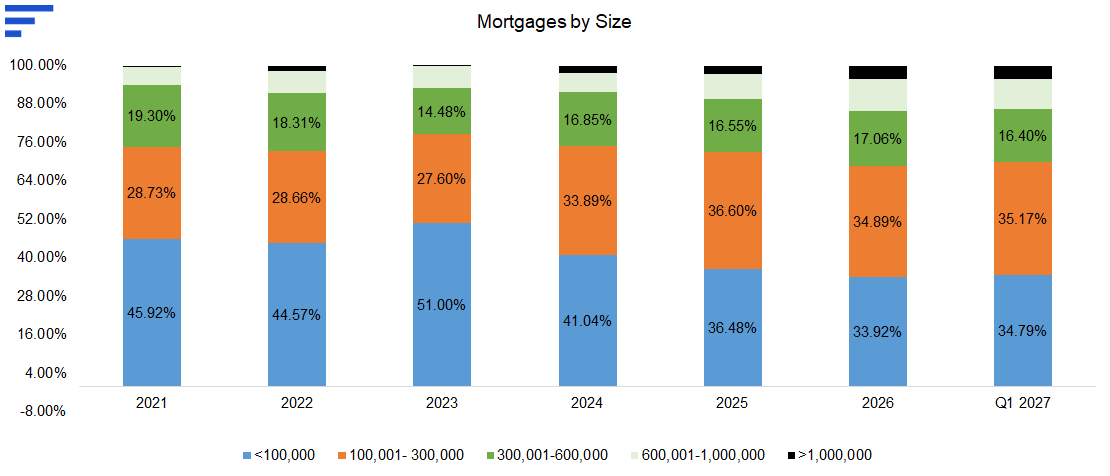 Chart: Mortgages by size — under $100,000 falls from 45.92% (2021) to 34.79% (Q1 2027) while $100,001-300,000 rises from 28.73% to 35.17%; $300,001-600,000 16.40%.