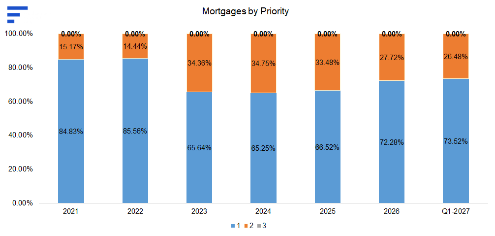 Chart: Mortgages by priority — first mortgages 84.83% (2021), 65.25% (2024), 72.28% (2026), 73.52% (Q1-2027); second mortgages 26.48%; third 0.00% throughout.