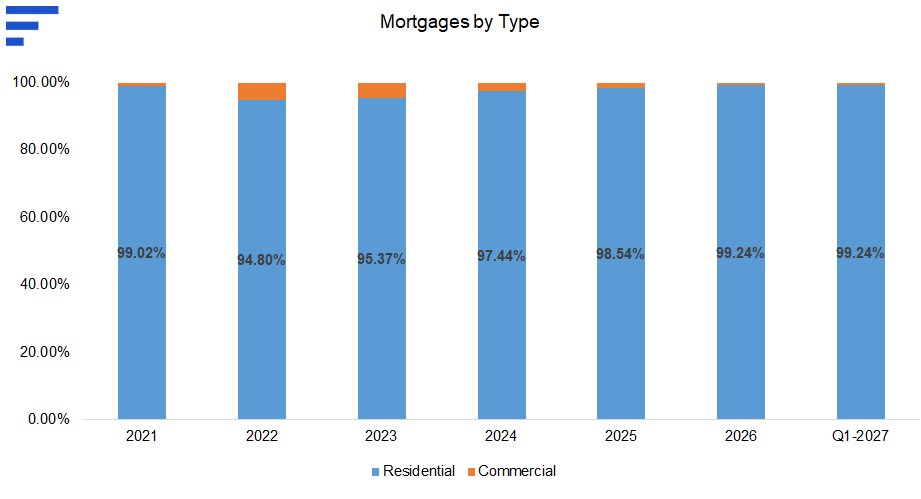 Chart: Mortgages by type — residential 99.02% (2021), 94.80% (2022), 97.44% (2024), 99.24% (2026 and Q1-2027); the balance is commercial.
