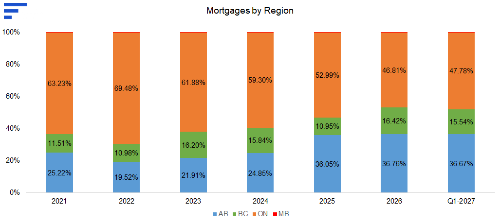 Chart: Mortgages by region — Ontario falls from 63.23% (2021) to 47.78% (Q1-2027) while Alberta rises from 25.22% to 36.67% and B.C. is 15.54%.