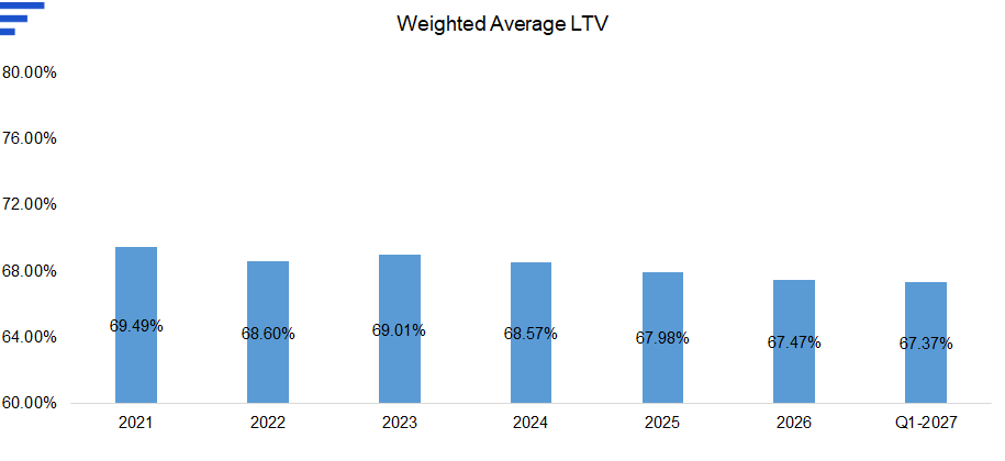 Chart: Weighted average LTV easing from 69.49% in 2021 to 67.47% in 2026 and 67.37% at Q1-2027.