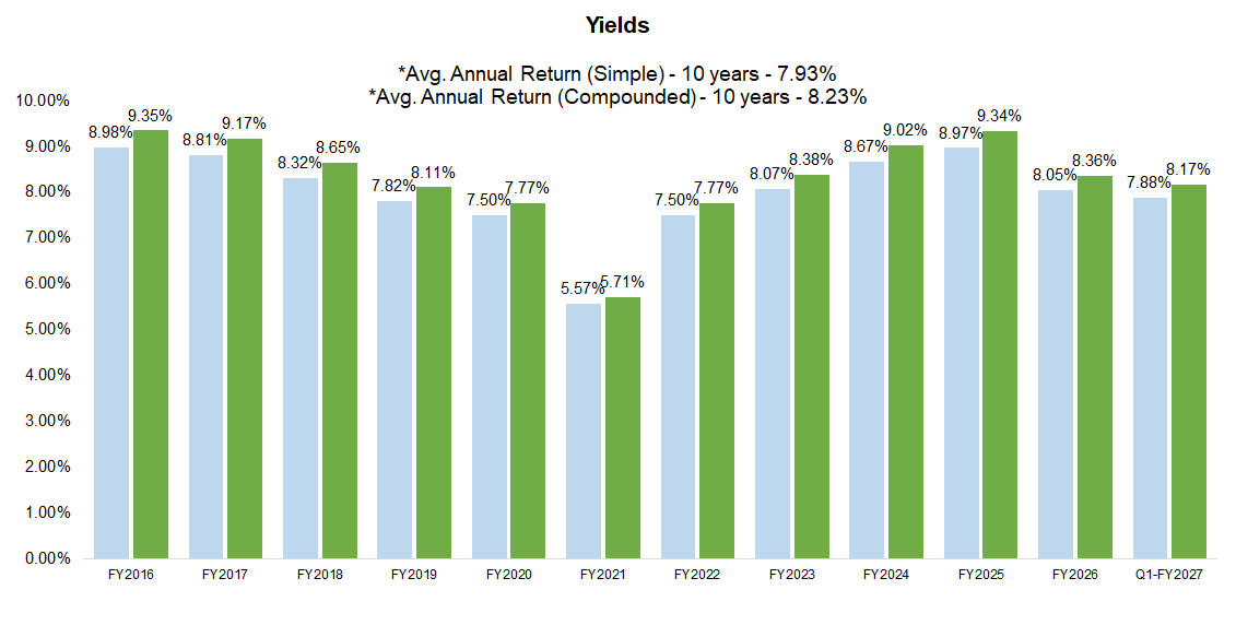 Chart: Yields FY2016–Q1-FY2027, paired bars from 8.98%/9.35% to 8.05%/8.36% in FY2026 and 7.88%/8.17% at Q1-FY2027; 10-year average return 7.93% simple, 8.23% compounded.