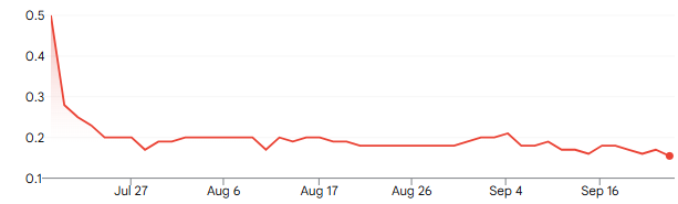 Chart: SECUR3D (SRD) price line, y-axis 0.1 to 0.5, from Jul 27 to Sep 16; no values printed on the line.