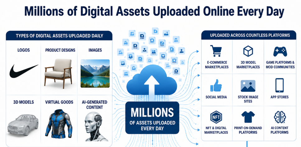 Infographic: Millions of digital assets uploaded online every day. Infringement is rampant with counterfeit products and unauthorized use of IP.