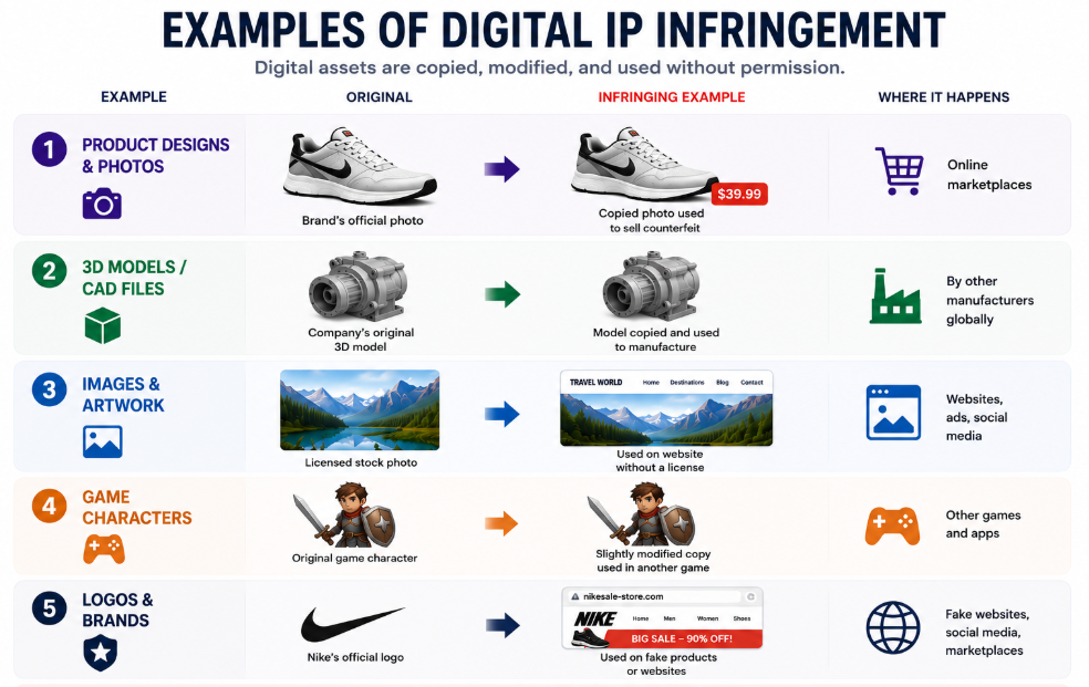 Infographic: five examples of digital IP infringement &mdash; product designs and photos, 3D models/CAD files, images and artwork, game characters, logos and brands &mdash; original versus infringing example.