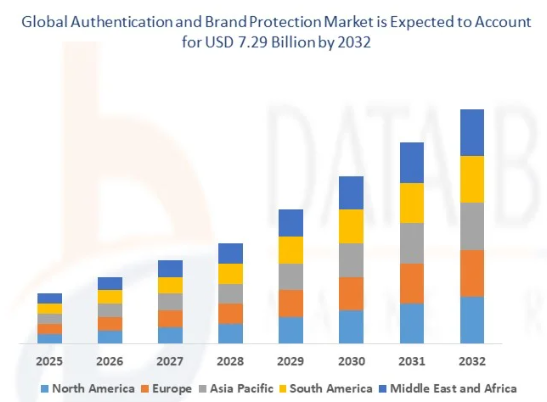 Chart: global authentication and brand protection market, stacked columns 2025&ndash;2032 by region, expected to account for USD 7.29 billion by 2032; no values printed on the columns.