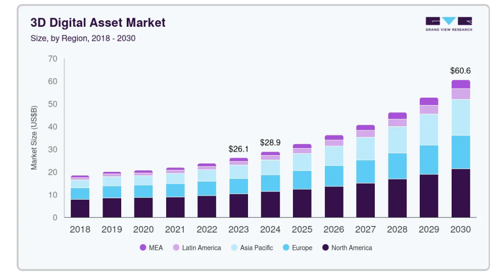 Chart: 3D digital asset market size by region, 2018&ndash;2030, US$B &mdash; $26.1 (2023), $28.9 (2024), $60.6 (2030); axis 0 to 70; MEA, Latin America, Asia Pacific, Europe, North America.