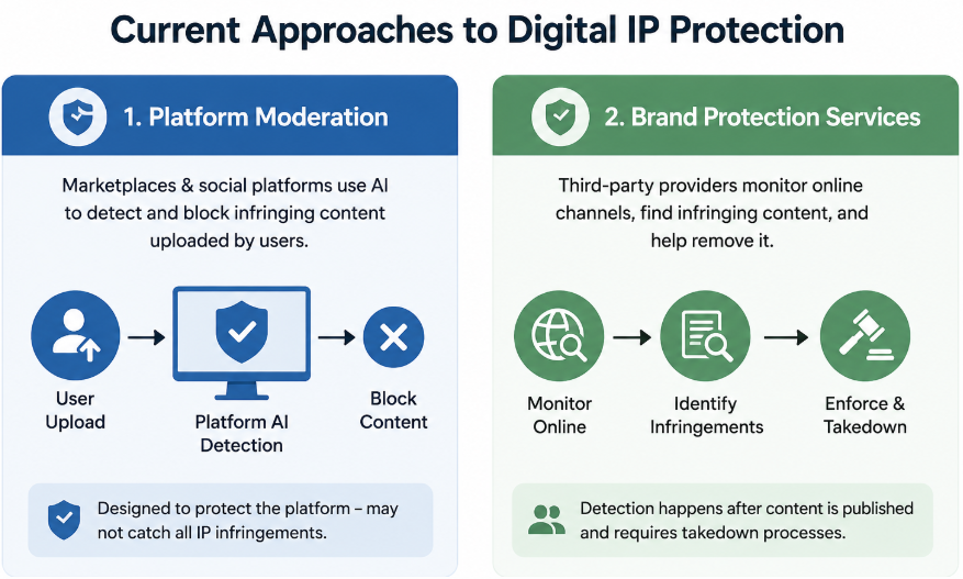 Diagram: current approaches to digital IP protection &mdash; platform moderation (user upload, platform AI detection, block content) and brand protection services (monitor, identify, enforce and takedown).