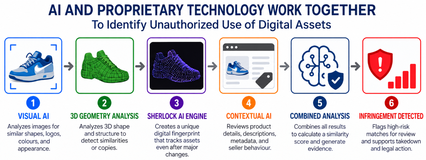 Diagram: SECUR3D's AI and proprietary technology working together &mdash; Visual AI, 3D Geometry Analysis, Sherlock AI Engine, Contextual AI, Combined Analysis, Infringement Detected.