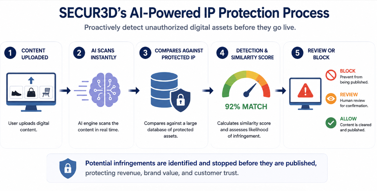 Diagram: SECUR3D's AI-powered IP protection process &mdash; content uploaded, AI scans instantly, compares against protected IP, 92% match similarity score, review or block.