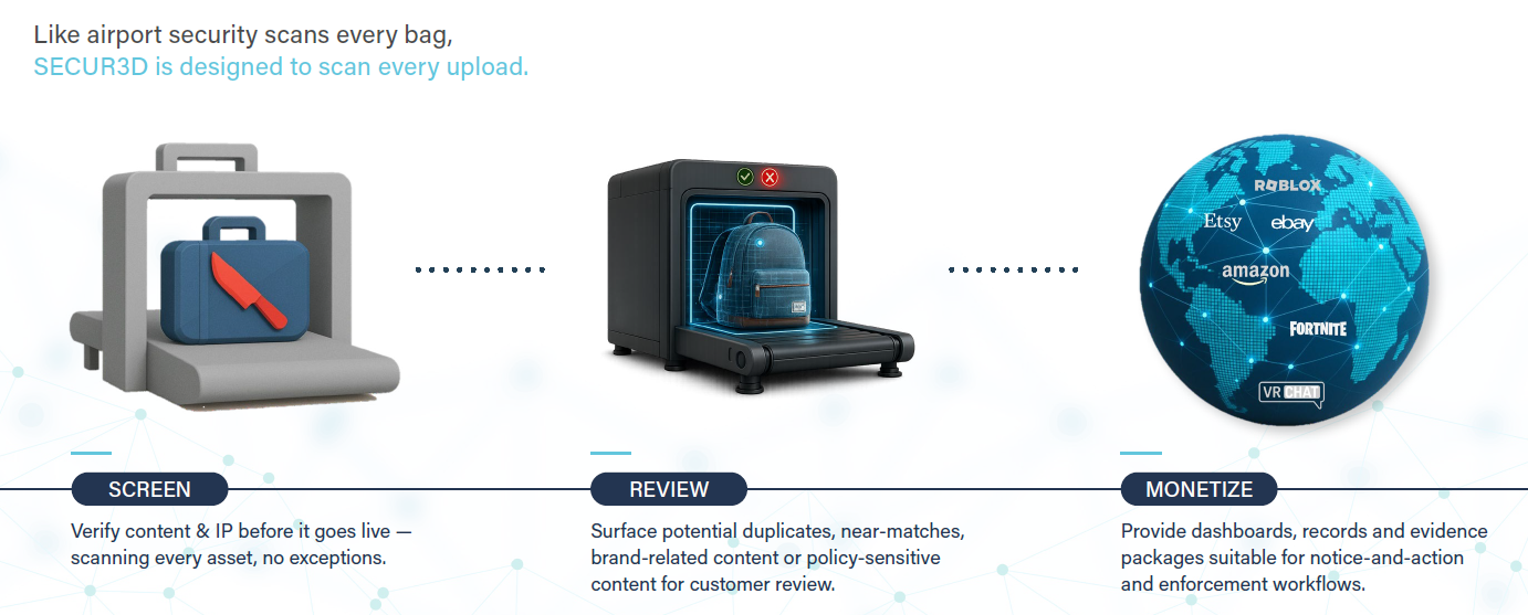 Infographic: like airport security, SECUR3D is designed to scan every upload &mdash; Screen, Review, Monetize; globe shows Roblox, Etsy, eBay, Amazon, Fortnite and VRChat.