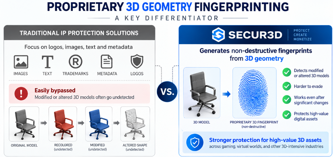 Infographic: proprietary 3D geometry fingerprinting versus traditional IP protection (logos, images, text, metadata), which modified or altered 3D models often bypass undetected.