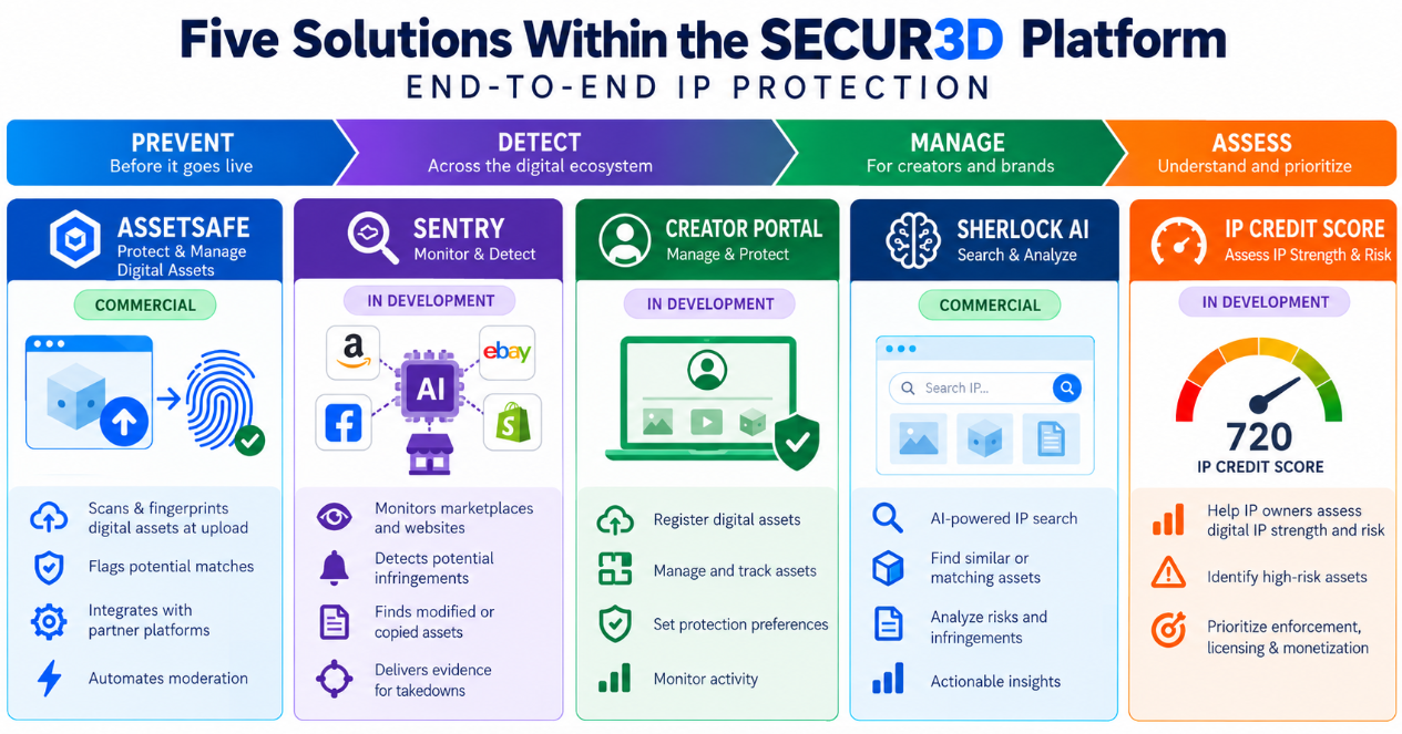 Infographic: five solutions within the SECUR3D platform &mdash; AssetSafe and Sherlock AI commercial, Sentry, Creator Portal and IP Credit Score in development; Prevent, Detect, Manage, Assess.
