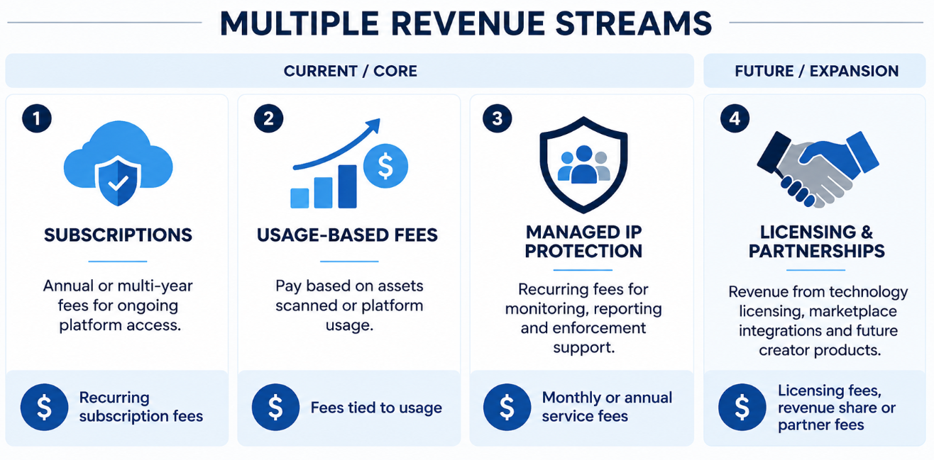 Infographic: SECUR3D's multiple revenue streams &mdash; subscriptions, usage-based fees and managed IP protection as current/core, licensing and partnerships as future/expansion.