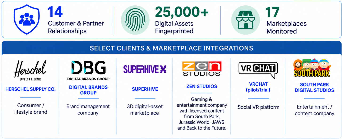 Infographic: SECUR3D traction &mdash; 14 customer and partner relationships, 25,000+ digital assets fingerprinted, 17 marketplaces monitored; Herschel, DBG, Superhive, Zen Studios, VRChat, South Park.