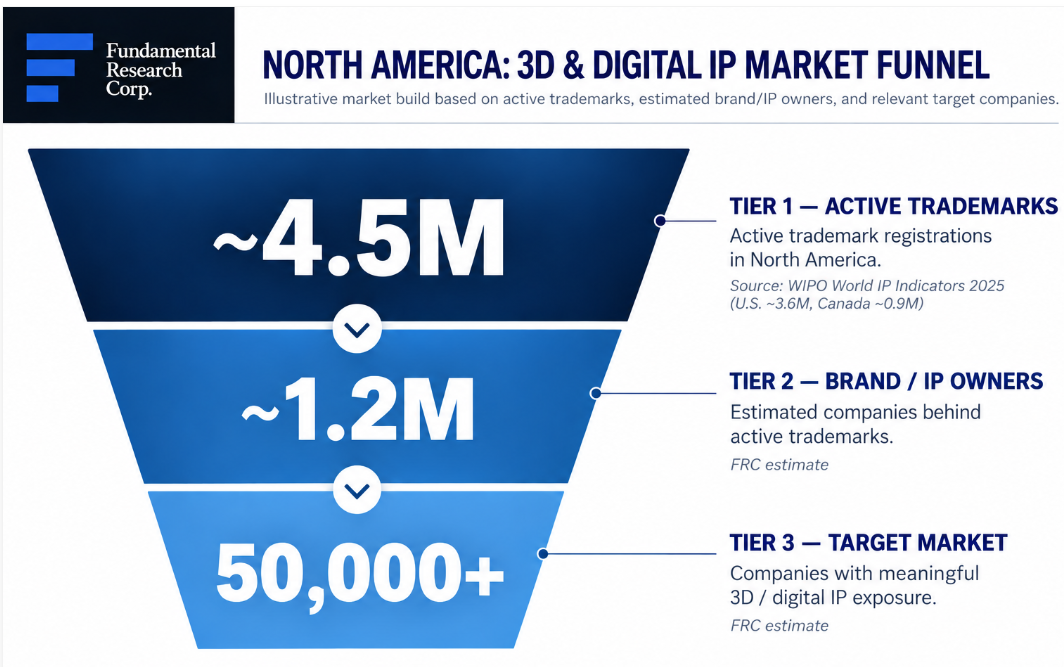 Diagram: North America 3D and digital IP market funnel &mdash; Tier 1 ~4.5M active trademarks, Tier 2 ~1.2M brand/IP owners, Tier 3 50,000+ target companies with digital IP exposure.