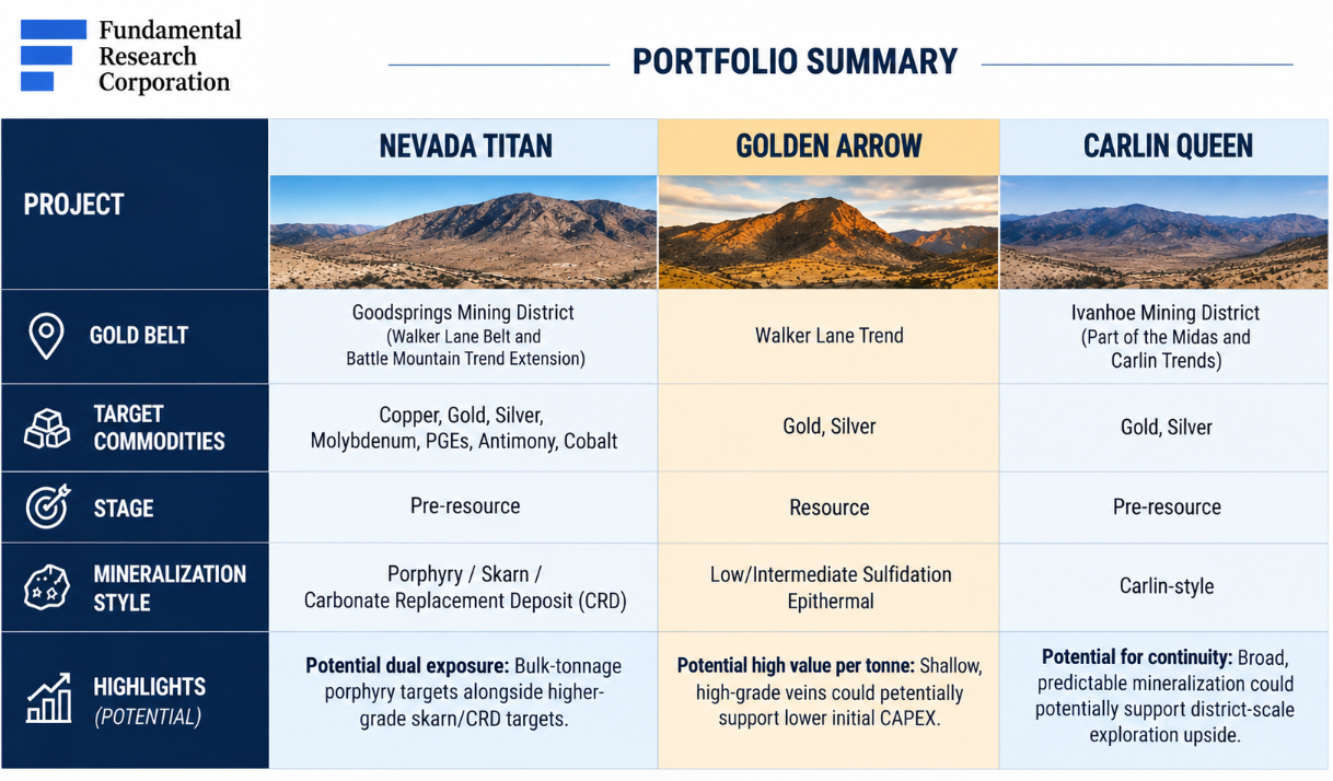 Infographic: FRC Portfolio Summary comparing Nevada Titan, Golden Arrow and Carlin Queen by gold belt, target commodities, stage (pre-resource, resource, pre-resource) and mineralization style.