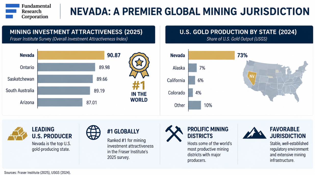 Infographic: Nevada scores 90.87 on the Fraser Institute 2025 investment attractiveness index, ahead of Ontario 89.98, and produces 73% of U.S. gold output vs Alaska 7%.