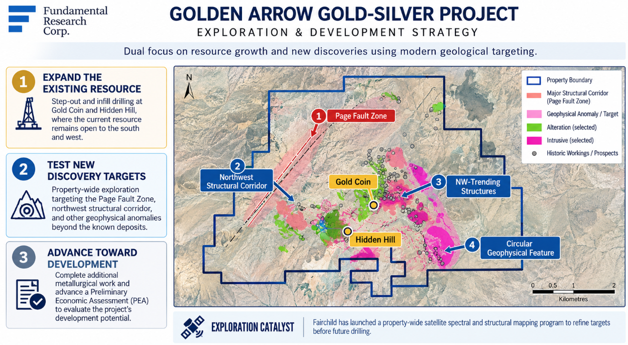 Infographic: Golden Arrow exploration and development strategy &mdash; expand the existing resource, test new discovery targets and advance toward development, over a map marking the Page Fault Zone.