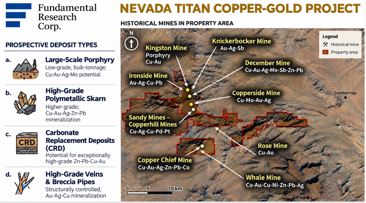 Infographic: Nevada Titan historical mines on the property &mdash; Kingston, Knickerbocker, December, Ironside, Copperside, Rose, Copper Chief and Whale &mdash; with four prospective deposit types.