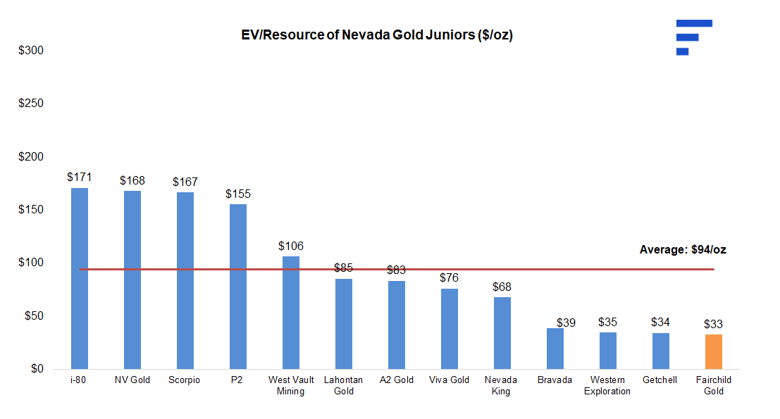 Chart: EV/Resource of Nevada gold juniors in $/oz &mdash; Fairchild Gold $33, below the $94/oz average and the range from Getchell $34 up to i-80 $171.