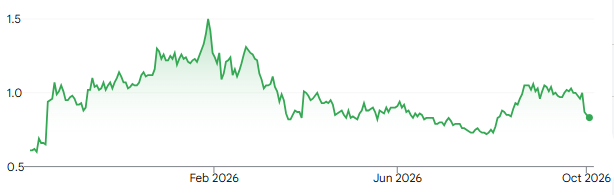 Chart: Monument Mining one-year share price.