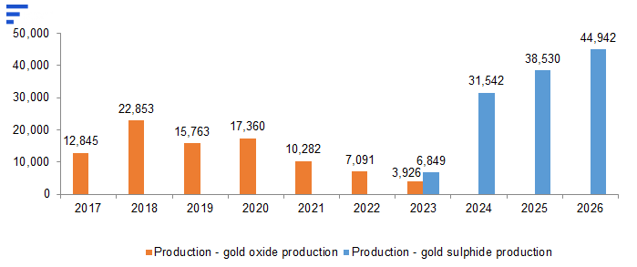 Chart: Production (Year-End: June 30th) - Oz, gold oxide 12,845 in 2017 to 3,926 in 2023, gold sulphide 6,849 in 2023 rising to 31,542, 38,530 and 44,942 by 2026.