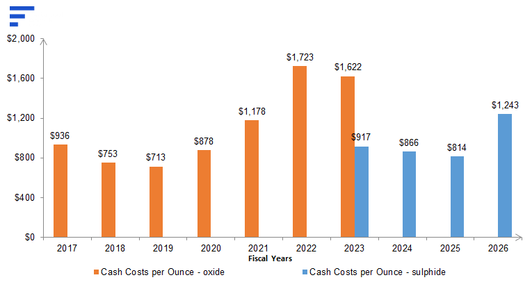 Chart: Cash Costs Per Oz by fiscal year &mdash; oxide $936 (2017) to $1,622 (2023); sulphide $917 (2023), $866, $814, then $1,243 in 2026.