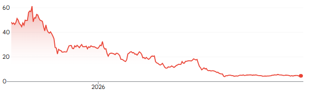 Chart: Zepp Health's one-year share price line, falling from the top of a 0-to-60 vertical axis to its right-hand end point, with the single axis label 2026.