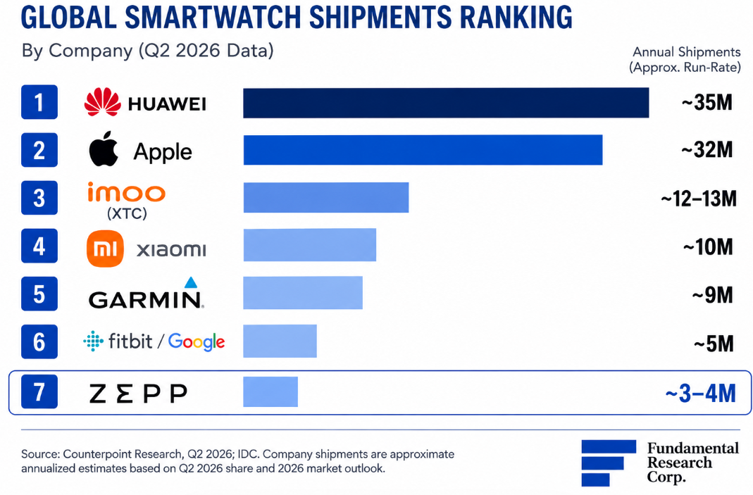 Chart: Global smartwatch shipments ranking by company, Q2 2026 &mdash; Huawei ~35M, Apple ~32M, imoo (XTC) ~12&ndash;13M, xiaomi ~10M, Garmin ~9M, fitbit/Google ~5M, Zepp ~3&ndash;4M.