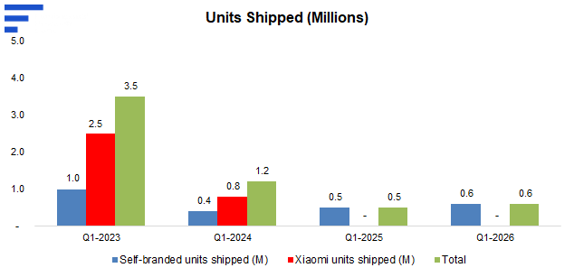 Chart: Units shipped (millions) by quarter &mdash; Q1-2023 1.0 self-branded, 2.5 Xiaomi, 3.5 total; Q1-2024 0.4, 0.8, 1.2; Q1-2025 0.5 and 0.5 total; Q1-2026 0.6 and 0.6 total.