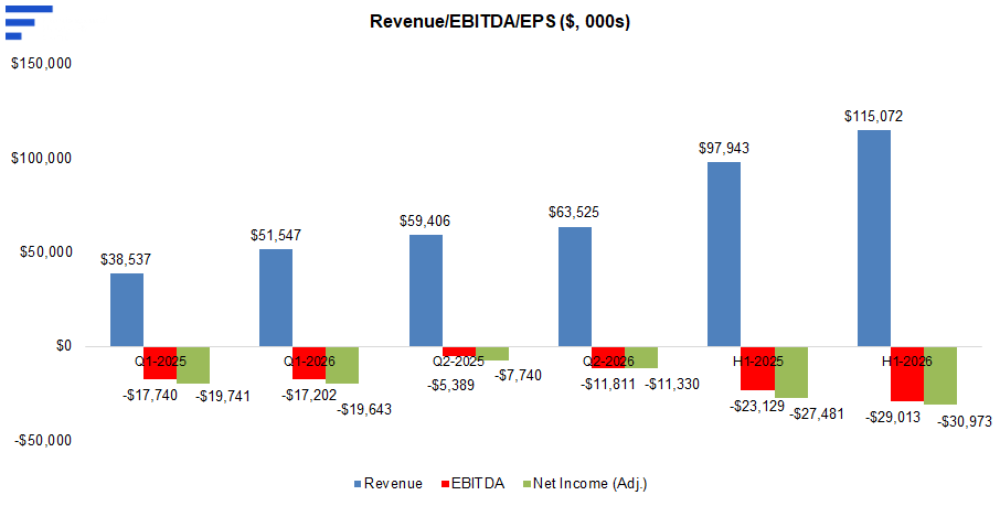 Chart: Revenue/EBITDA/EPS ($, 000s) &mdash; Q2-2026 revenue $63,525, EBITDA -$11,811, net income (adj.) -$11,330; H1-2026 revenue $115,072, EBITDA -$29,013, net income -$30,973.