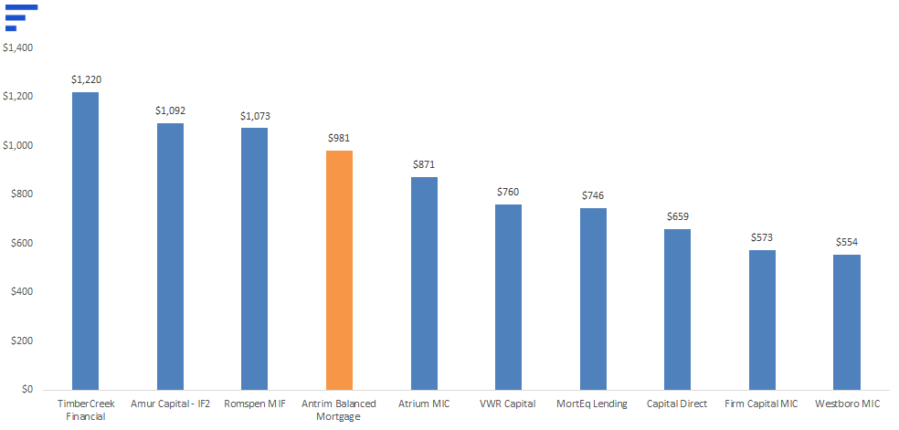 Chart: MICs by AUM, June 2026 &mdash; TimberCreek Financial $1,220, Amur Capital - IF2 $1,092, Romspen MIF $1,073, Antrim Balanced Mortgage $981, down to Westboro MIC $554.