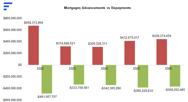 Chart: Mortgages Advancements vs Repayments 2022&ndash;2026 &mdash; advances $669,313,964, $314,688,521, $309,329,311, $412,675,417, $439,374,054; repayments -$491,057,757 to -$369,252,485.