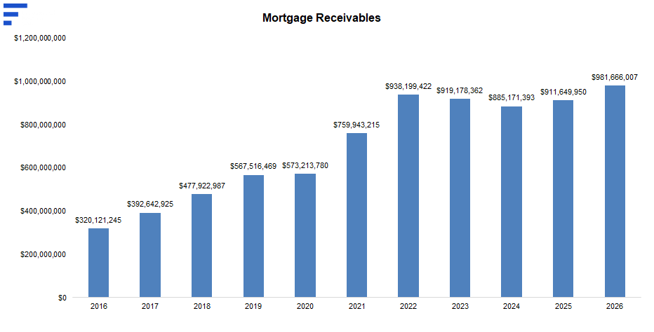 Chart: Mortgage Receivables 2016&ndash;2026 &mdash; $320,121,245 in 2016 rising to $981,666,007 in 2026, with $938,199,422 in 2022 and $885,171,393 in 2024.