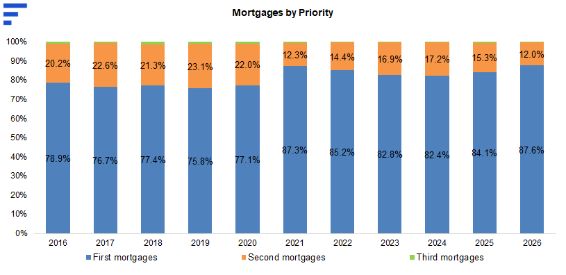 Chart: Mortgages by Priority 2016&ndash;2026 &mdash; first mortgages 78.9% in 2016 to 87.6% in 2026, second mortgages 20.2% to 12.0%, plus an unlabelled third-mortgage band.