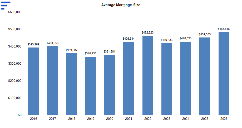 Chart: Average Mortgage Size 2016&ndash;2026 &mdash; $393,269 in 2016, $340,238 in 2019, $462,623 in 2022, $428,033 in 2024 and $483,818 in 2026.