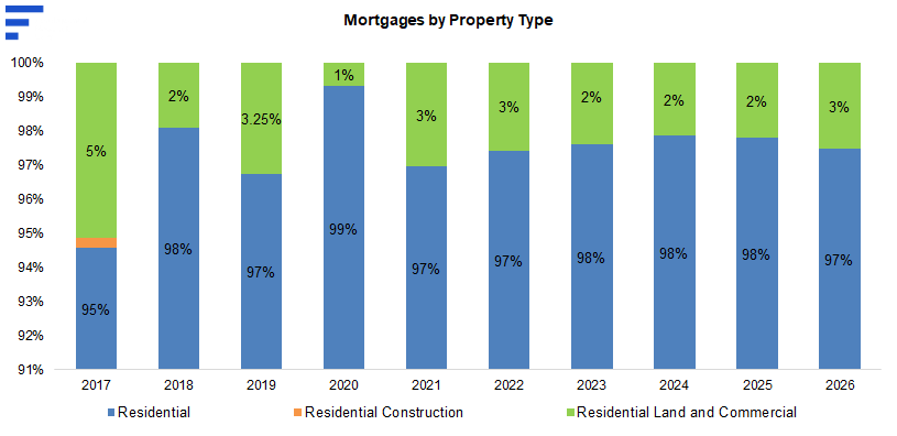 Chart: Mortgages by Property Type 2017&ndash;2026 &mdash; residential 95% in 2017, 99% in 2020 and 97% in 2026; residential land and commercial 5%, 1% and 3%.