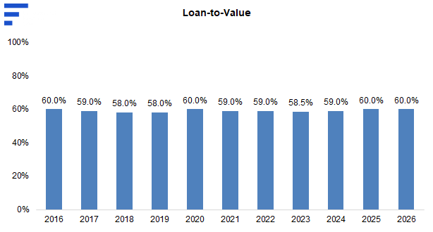 Chart: Loan-to-Value 2016&ndash;2026 &mdash; 60.0% in 2016, a 58.0% low in 2018 and 2019, 58.5% in 2023 and 60.0% in both 2025 and 2026.