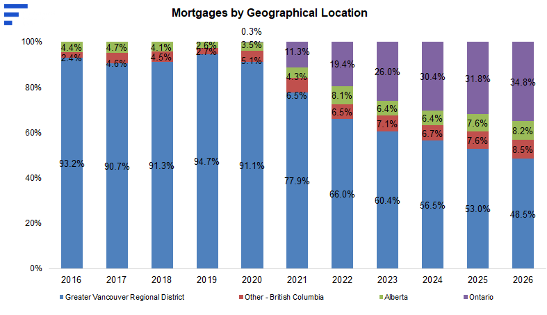 Chart: Mortgages by Geographical Location 2016&ndash;2026 &mdash; Greater Vancouver 93.2% to 48.5%, Ontario 0.3% in 2020 to 34.8% in 2026, Alberta 8.2%, other B.C. 8.5%.