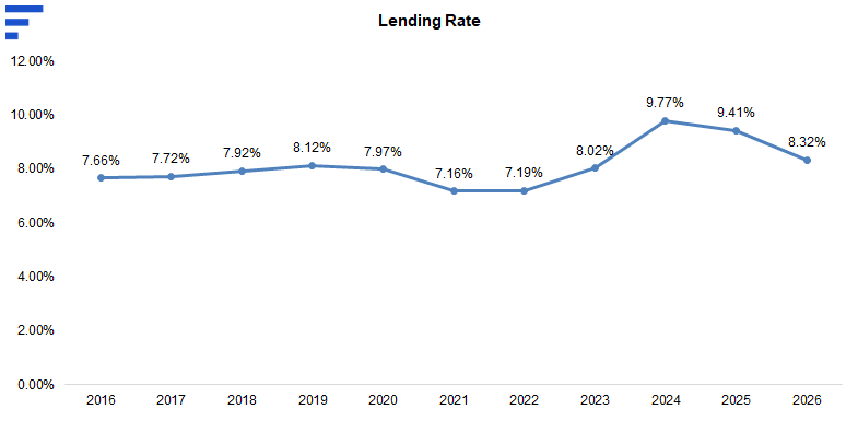 Chart: Lending Rate 2016&ndash;2026 &mdash; 7.66% in 2016, a 7.16% low in 2021, a 9.77% peak in 2024, 9.41% in 2025 and 8.32% in 2026.