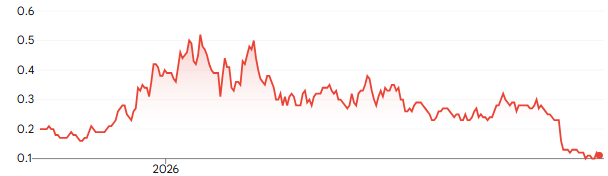 Chart: EQTY share price over one year, left axis 0.1 to 0.6, the single x-axis label 2026.