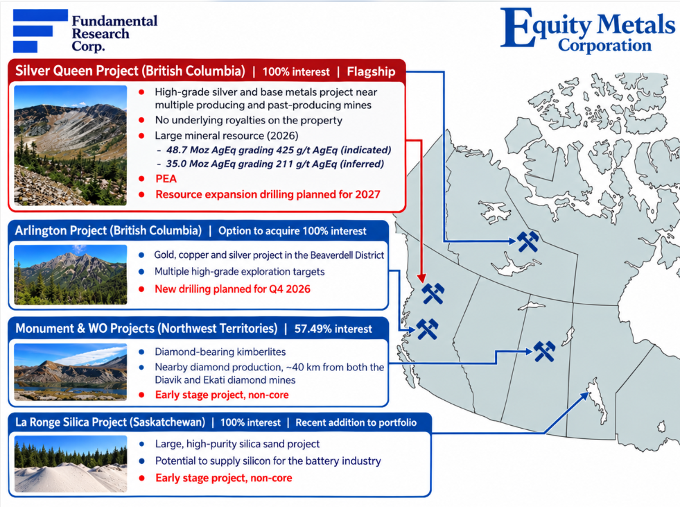 Infographic: EQTY project map &mdash; Silver Queen (B.C., 100%, flagship) 48.7 Moz AgEq at 425 g/t indicated, 35.0 Moz AgEq at 211 g/t inferred; Arlington; Monument & WO 57.49%; La Ronge Silica 100%.