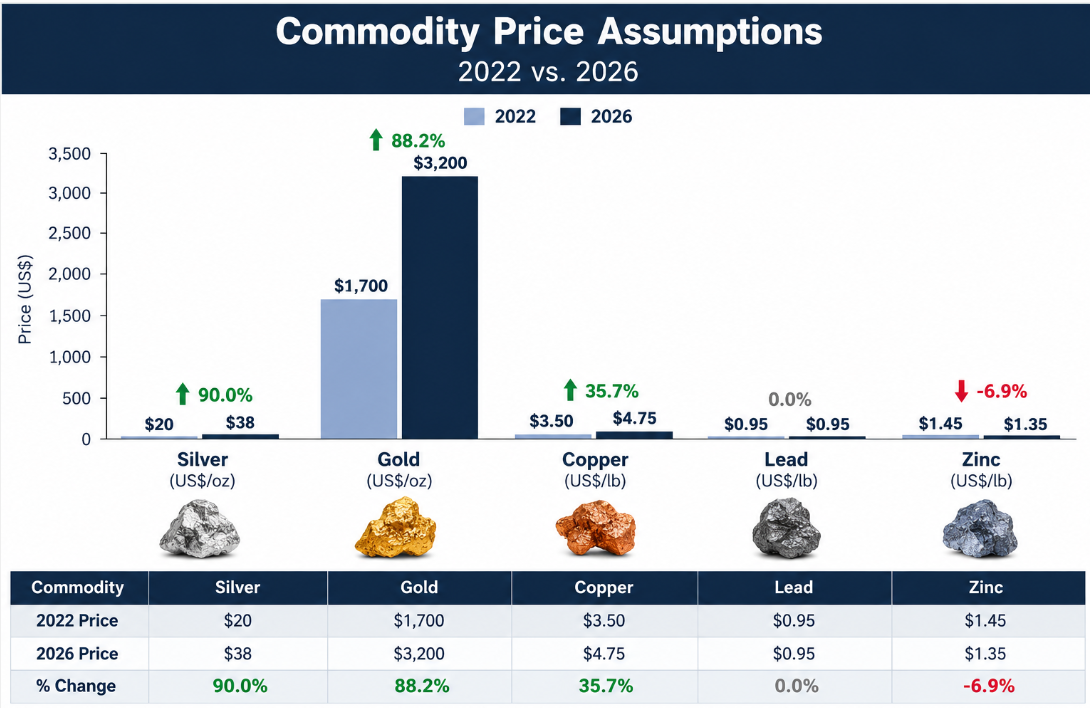 Chart: Commodity Price Assumptions 2022 vs. 2026 &mdash; silver $20 to $38 &uarr;90.0%, gold $1,700 to $3,200 &uarr;88.2%, copper $3.50 to $4.75 &uarr;35.7%, lead $0.95 0.0%, zinc $1.45 to $1.35 &darr;-6.9%.