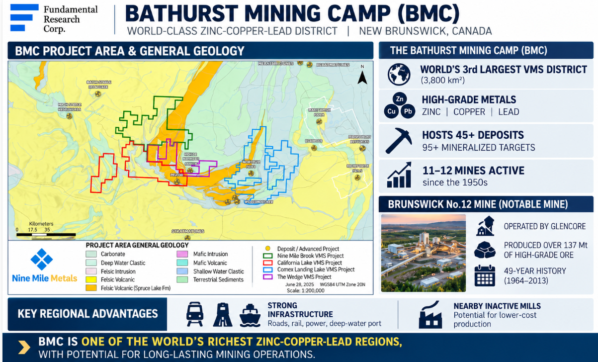 Infographic: Bathurst Mining Camp &mdash; world's 3rd largest VMS district (3,800 km&sup2;), 45+ deposits, 95+ mineralized targets, 11&ndash;12 mines active since the 1950s; Brunswick No.12 produced over 137 Mt.
