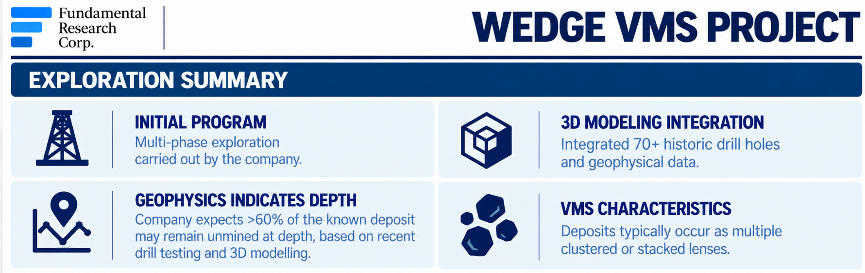 Infographic: Wedge VMS Project exploration summary &mdash; 70+ historic drill holes integrated in 3D, and the company expects >60% of the known deposit may remain unmined at depth.