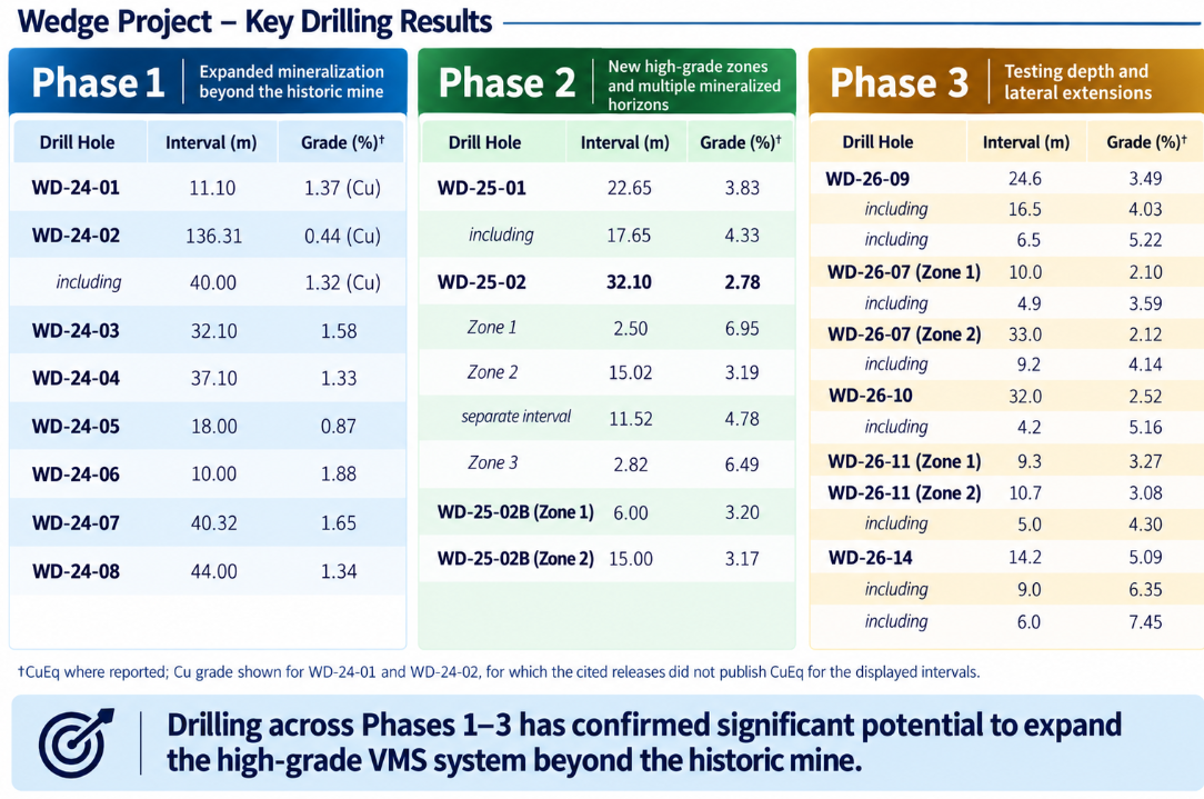 Infographic: Wedge Project key drilling results by phase, 2024&ndash;2026 &mdash; grades from 0.44% to 7.45% over intervals of 2.50 m to 136.31 m across Phase 1, Phase 2 and Phase 3 drill holes.